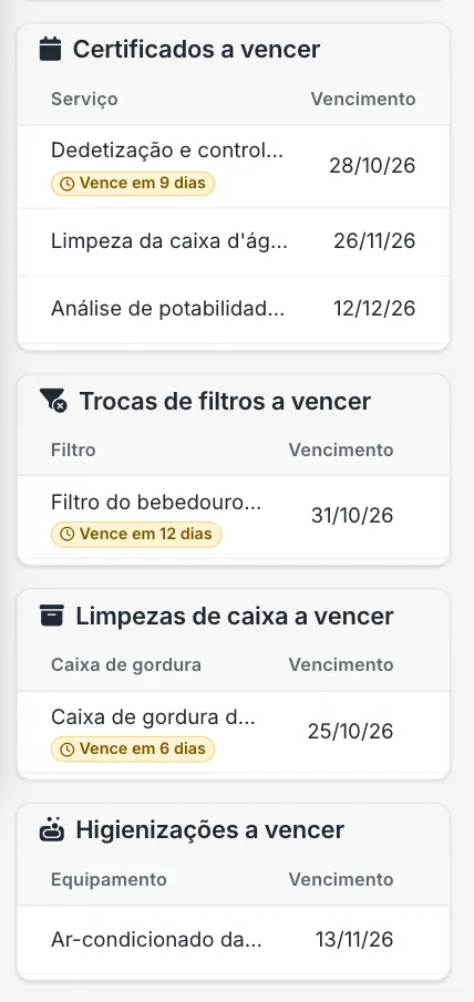 Listas da home com os vencimentos: certificados de dedetização e limpeza da caixa d'água, troca de filtro, limpeza da caixa de gordura e higienização do ar-condicionado