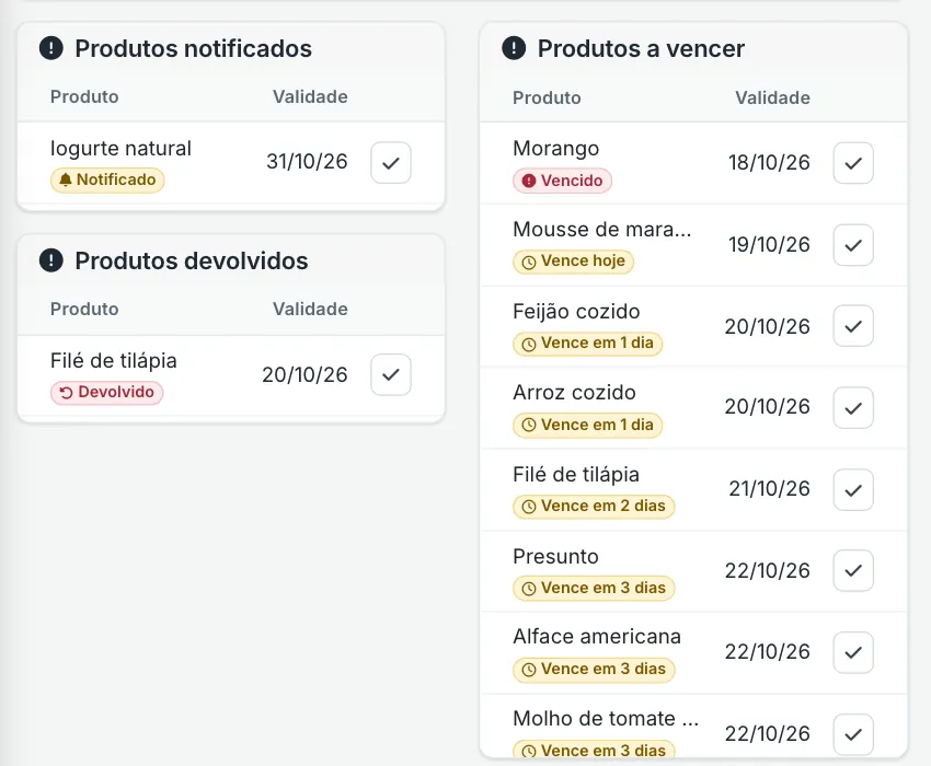 Listas da home: produtos notificados ao fornecedor, produtos devolvidos e produtos a vencer, cada um com a validade e o aviso de vencido, vence hoje ou vence em alguns dias